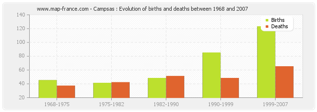 Campsas : Evolution of births and deaths between 1968 and 2007