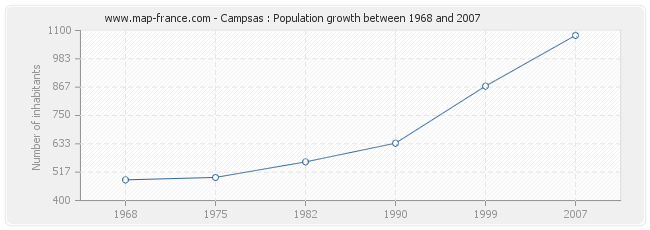 Population Campsas