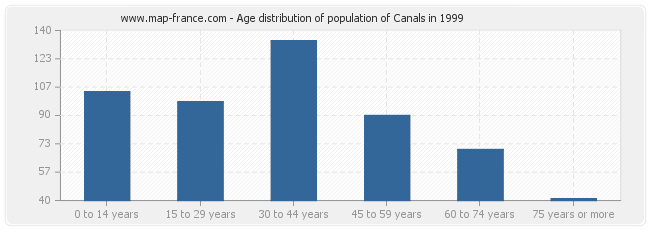 Age distribution of population of Canals in 1999