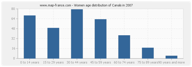 Women age distribution of Canals in 2007
