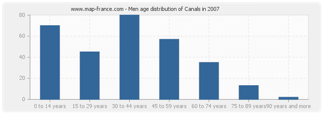 Men age distribution of Canals in 2007