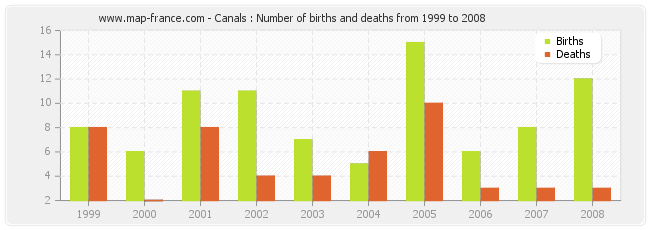 Canals : Number of births and deaths from 1999 to 2008