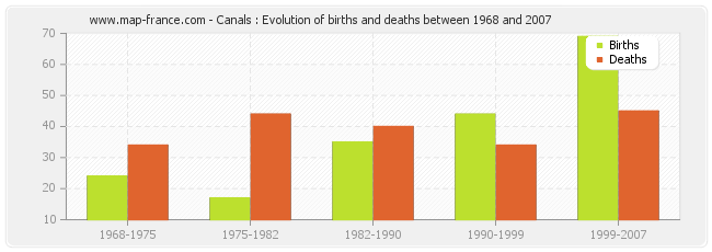 Canals : Evolution of births and deaths between 1968 and 2007