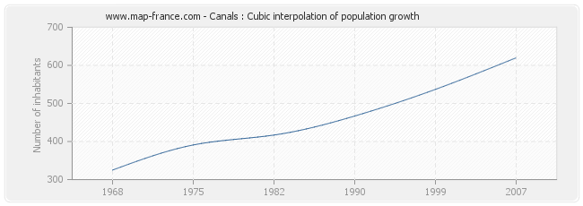 Canals : Cubic interpolation of population growth