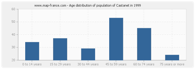 Age distribution of population of Castanet in 1999