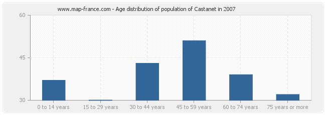 Age distribution of population of Castanet in 2007