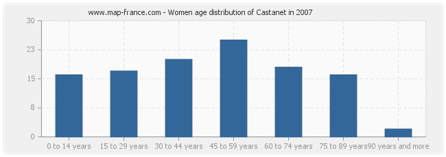 Women age distribution of Castanet in 2007