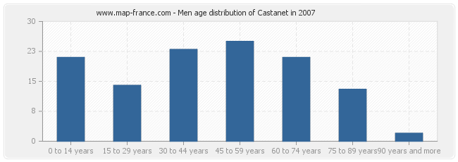 Men age distribution of Castanet in 2007