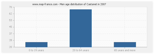 Men age distribution of Castanet in 2007