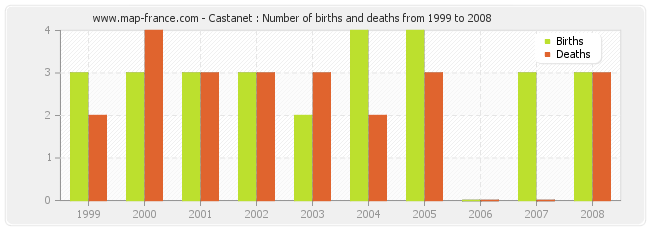 Castanet : Number of births and deaths from 1999 to 2008