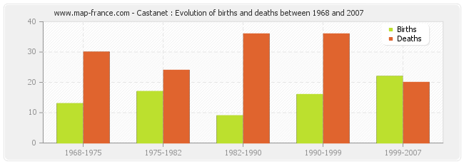 Castanet : Evolution of births and deaths between 1968 and 2007