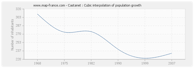 Castanet : Cubic interpolation of population growth