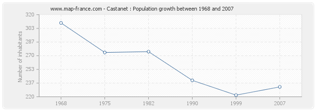 Population Castanet