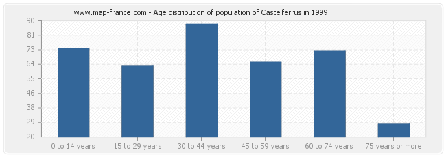 Age distribution of population of Castelferrus in 1999