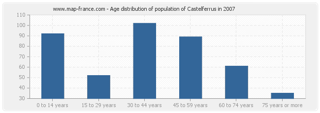 Age distribution of population of Castelferrus in 2007