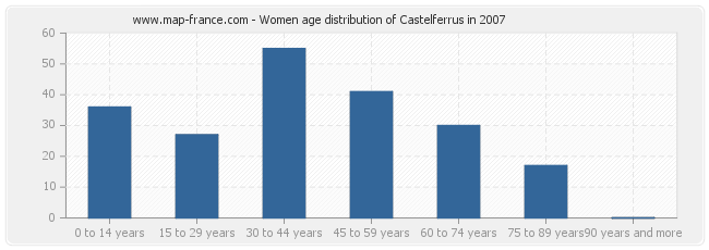 Women age distribution of Castelferrus in 2007