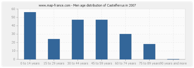 Men age distribution of Castelferrus in 2007