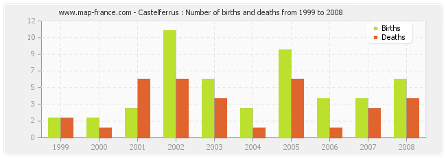 Castelferrus : Number of births and deaths from 1999 to 2008
