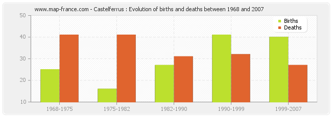 Castelferrus : Evolution of births and deaths between 1968 and 2007