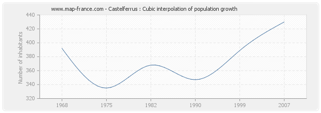Castelferrus : Cubic interpolation of population growth