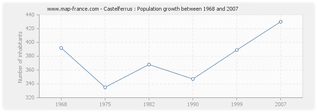 Population Castelferrus