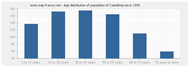 Age distribution of population of Castelmayran in 1999