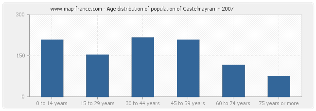 Age distribution of population of Castelmayran in 2007