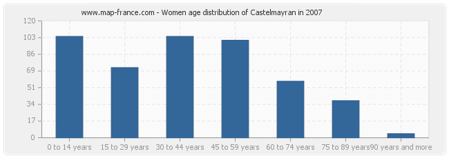 Women age distribution of Castelmayran in 2007