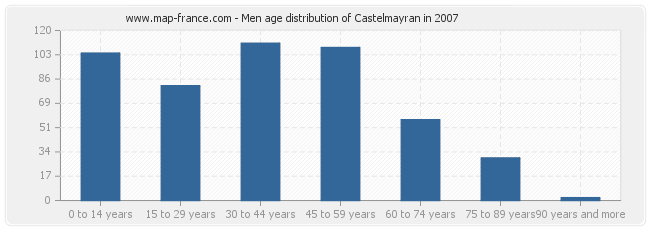 Men age distribution of Castelmayran in 2007