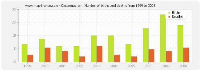Castelmayran : Number of births and deaths from 1999 to 2008