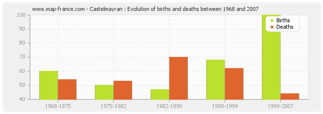 Castelmayran : Evolution of births and deaths between 1968 and 2007