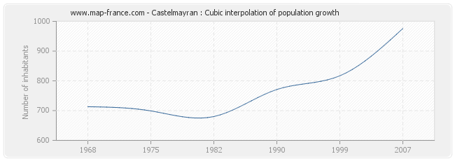 Castelmayran : Cubic interpolation of population growth