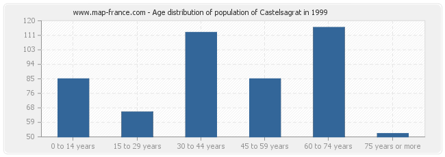 Age distribution of population of Castelsagrat in 1999