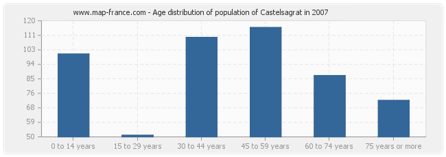 Age distribution of population of Castelsagrat in 2007