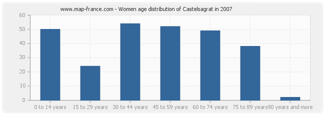 Women age distribution of Castelsagrat in 2007