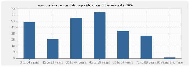 Men age distribution of Castelsagrat in 2007