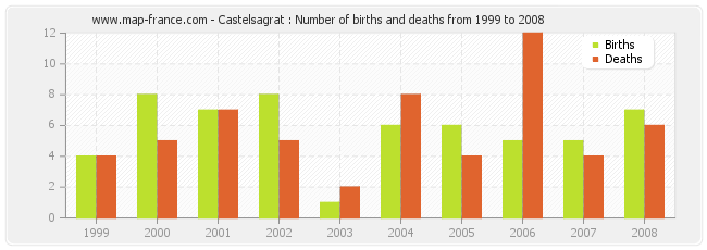 Castelsagrat : Number of births and deaths from 1999 to 2008