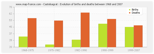 Castelsagrat : Evolution of births and deaths between 1968 and 2007