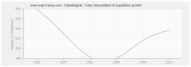 Castelsagrat : Cubic interpolation of population growth