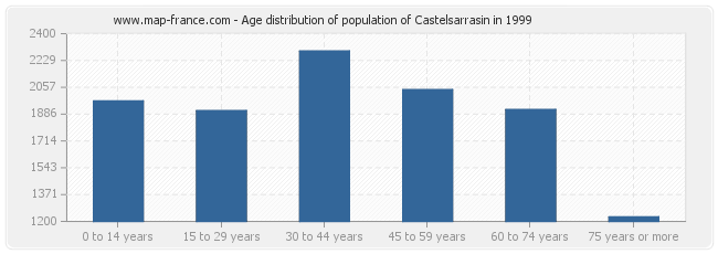 Age distribution of population of Castelsarrasin in 1999