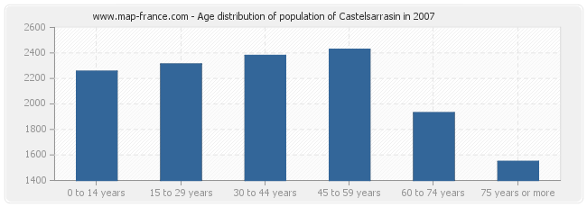 Age distribution of population of Castelsarrasin in 2007