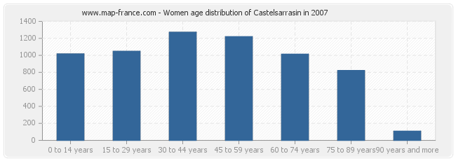 Women age distribution of Castelsarrasin in 2007