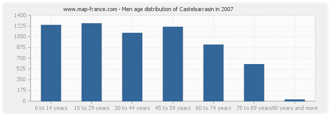 Men age distribution of Castelsarrasin in 2007