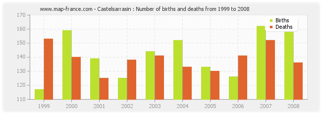 Castelsarrasin : Number of births and deaths from 1999 to 2008