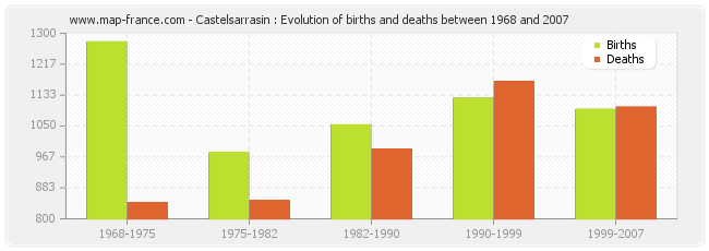 Castelsarrasin : Evolution of births and deaths between 1968 and 2007