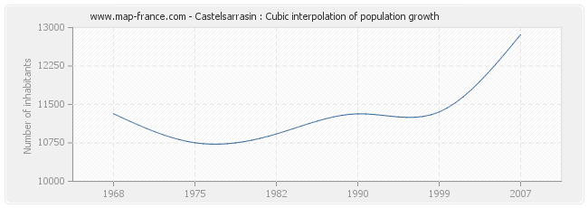 Castelsarrasin : Cubic interpolation of population growth
