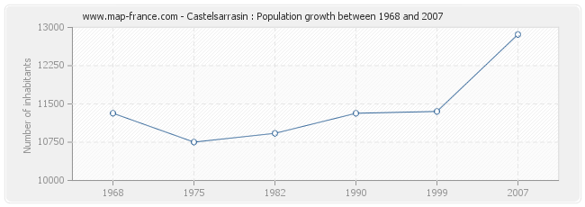 Population Castelsarrasin
