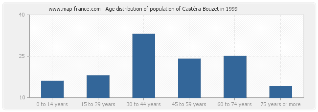 Age distribution of population of Castéra-Bouzet in 1999