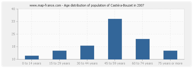 Age distribution of population of Castéra-Bouzet in 2007