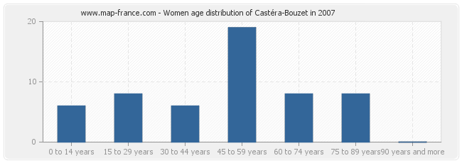 Women age distribution of Castéra-Bouzet in 2007